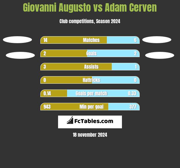 Giovanni Augusto vs Adam Cerven h2h player stats