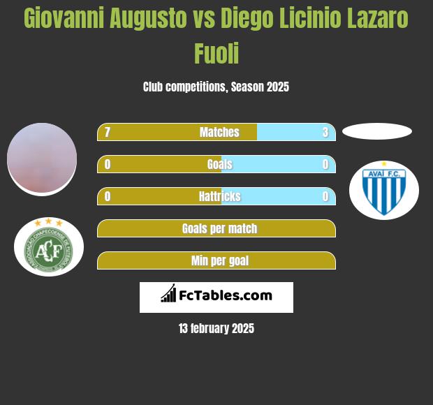 Giovanni Augusto vs Diego Licinio Lazaro Fuoli h2h player stats