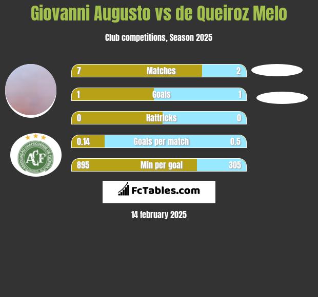 Giovanni Augusto vs de Queiroz Melo h2h player stats