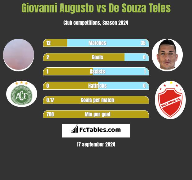 Giovanni Augusto vs De Souza Teles h2h player stats