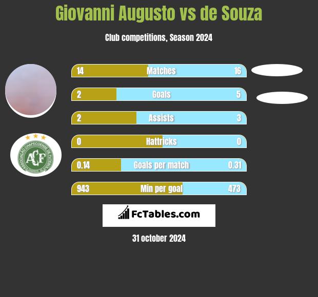 Giovanni Augusto vs de Souza h2h player stats