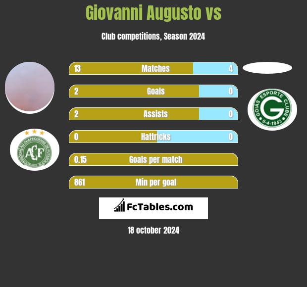 Giovanni Augusto vs  h2h player stats