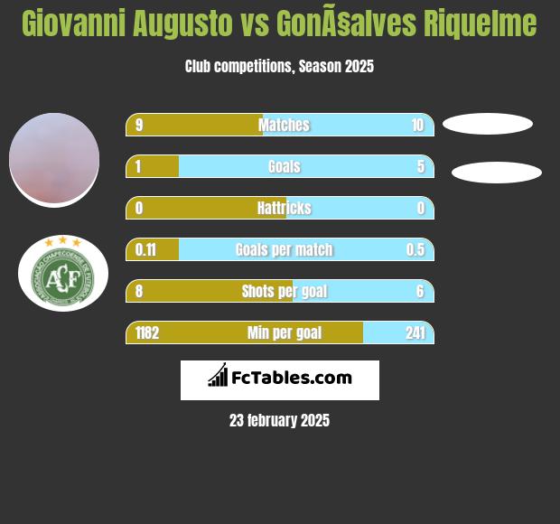 Giovanni Augusto vs GonÃ§alves Riquelme h2h player stats