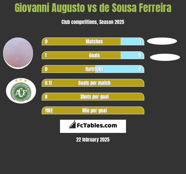 Giovanni Augusto vs de Sousa Ferreira h2h player stats