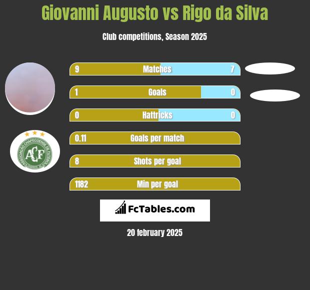 Giovanni Augusto vs Rigo da Silva h2h player stats