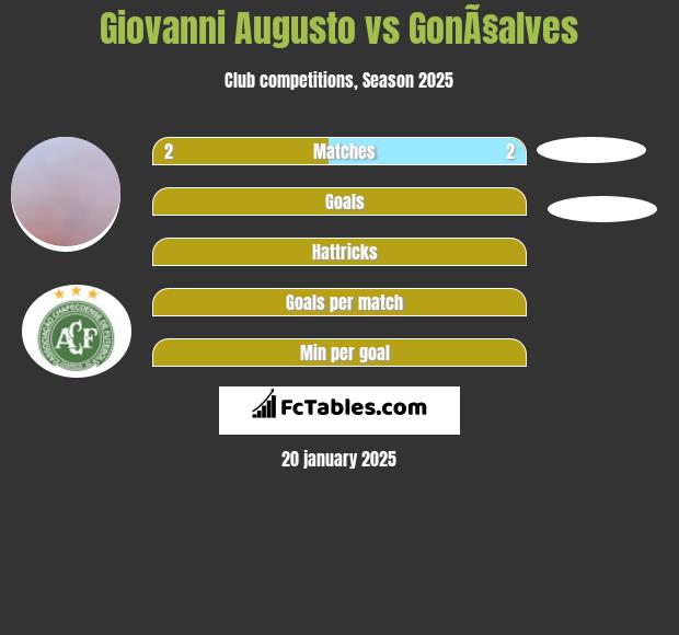 Giovanni Augusto vs GonÃ§alves h2h player stats