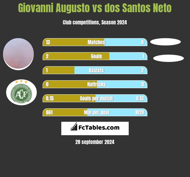 Giovanni Augusto vs dos Santos Neto h2h player stats