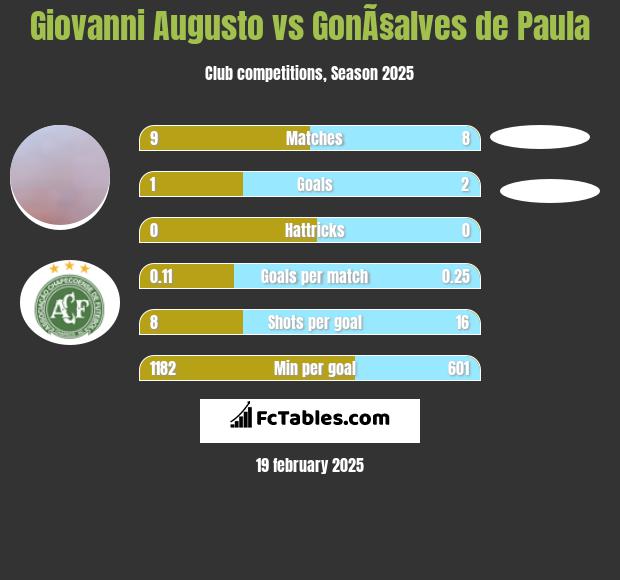 Giovanni Augusto vs GonÃ§alves de Paula h2h player stats