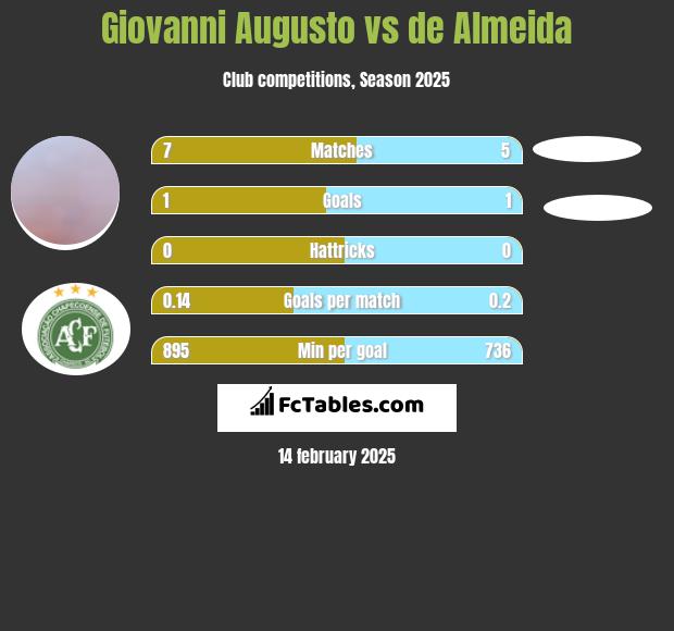 Giovanni Augusto vs de Almeida h2h player stats