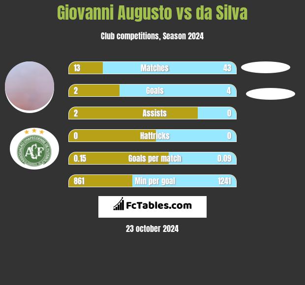 Giovanni Augusto vs da Silva h2h player stats