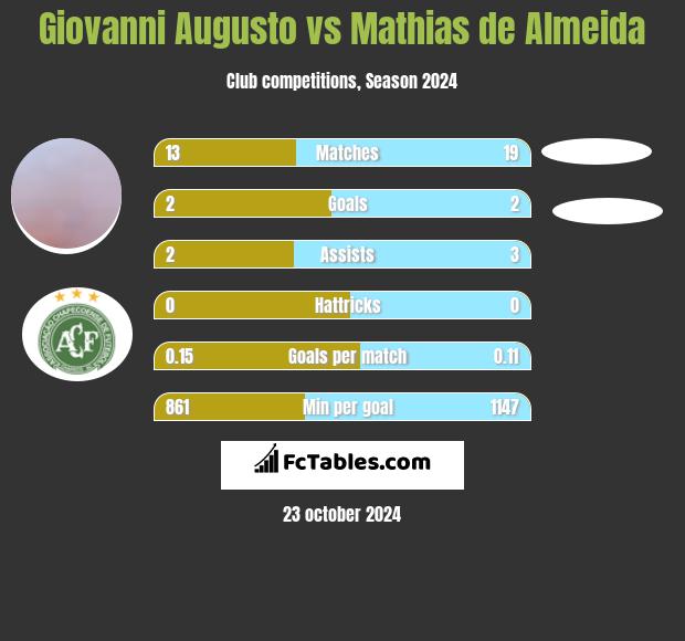 Giovanni Augusto vs Mathias de Almeida h2h player stats