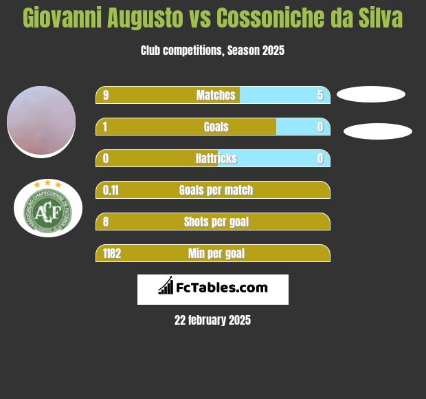 Giovanni Augusto vs Cossoniche da Silva h2h player stats