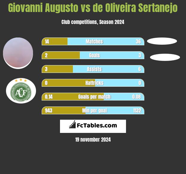 Giovanni Augusto vs de Oliveira Sertanejo h2h player stats