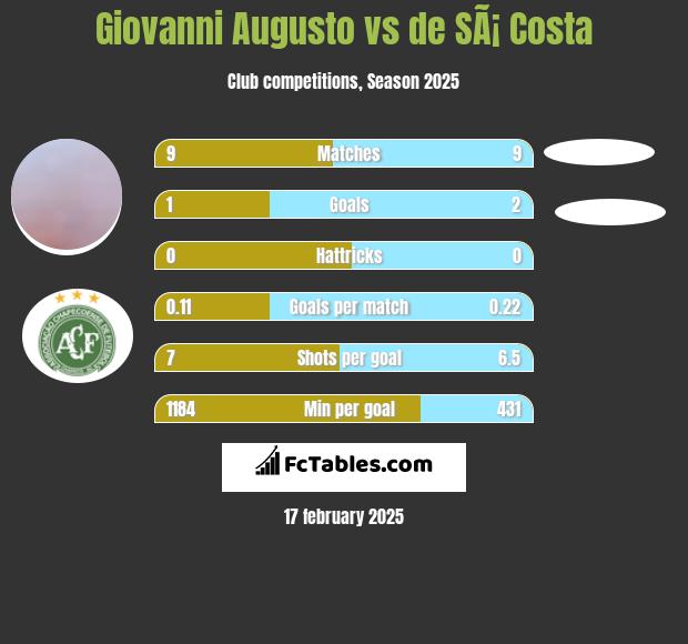 Giovanni Augusto vs de SÃ¡ Costa h2h player stats