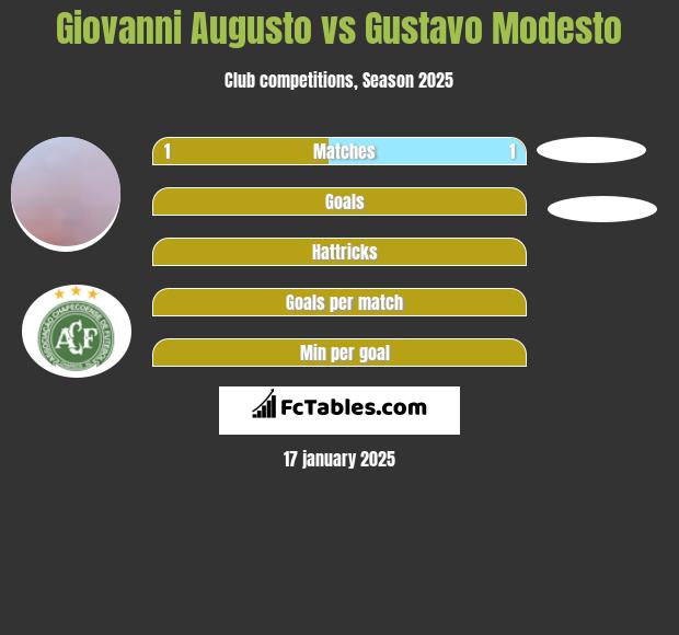 Giovanni Augusto vs Gustavo Modesto h2h player stats