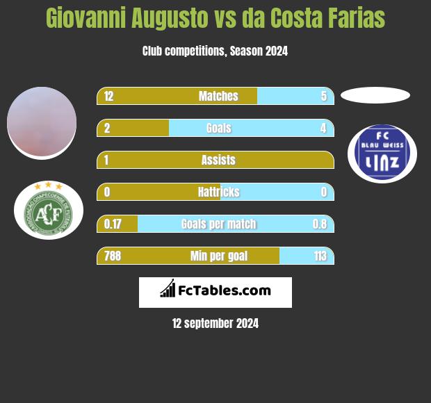 Giovanni Augusto vs da Costa Farias h2h player stats