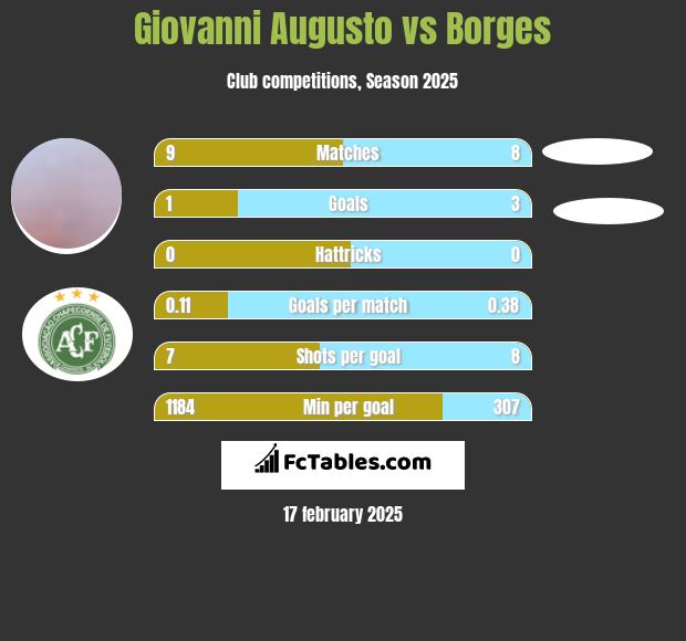 Giovanni Augusto vs Borges h2h player stats