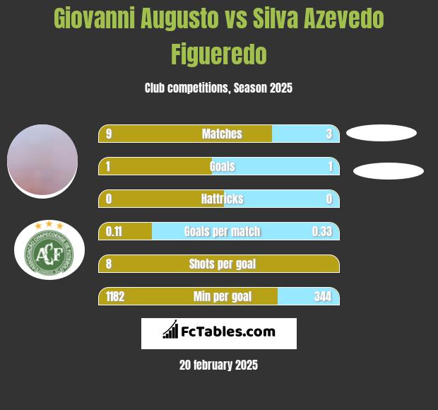 Giovanni Augusto vs Silva Azevedo Figueredo h2h player stats