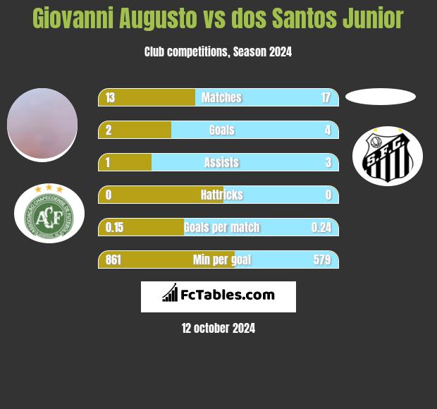 Giovanni Augusto vs dos Santos Junior h2h player stats