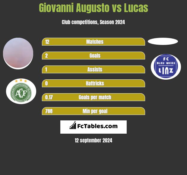 Giovanni Augusto vs Lucas h2h player stats