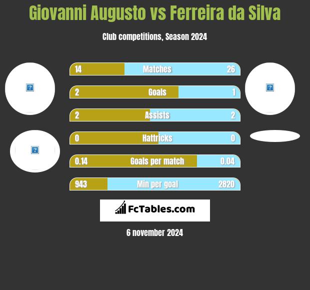 Giovanni Augusto vs Ferreira da Silva h2h player stats