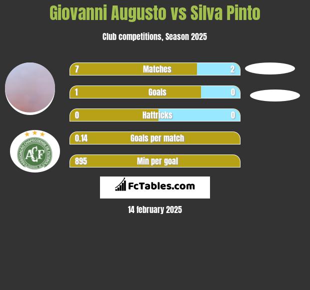 Giovanni Augusto vs Silva Pinto h2h player stats