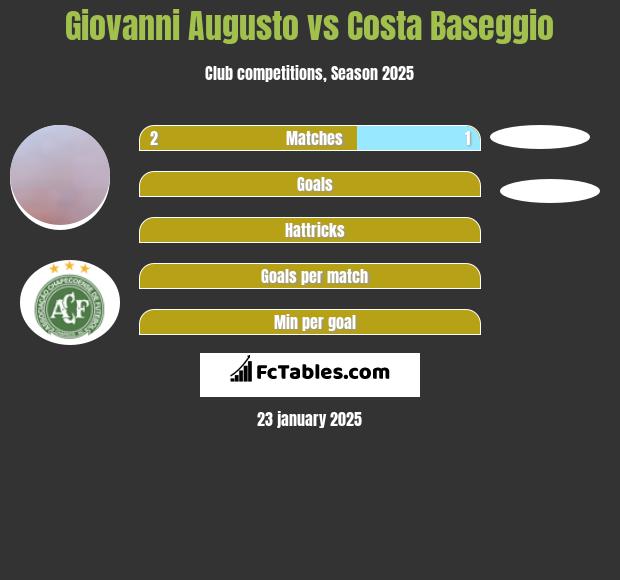 Giovanni Augusto vs Costa Baseggio h2h player stats