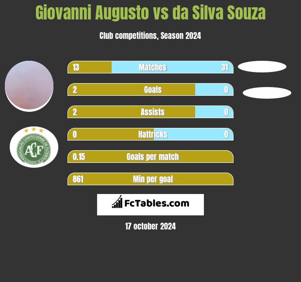 Giovanni Augusto vs da Silva Souza h2h player stats