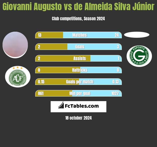 Giovanni Augusto vs de Almeida Silva Júnior h2h player stats