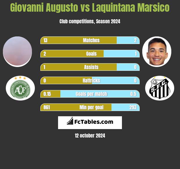 Giovanni Augusto vs Laquintana Marsico h2h player stats