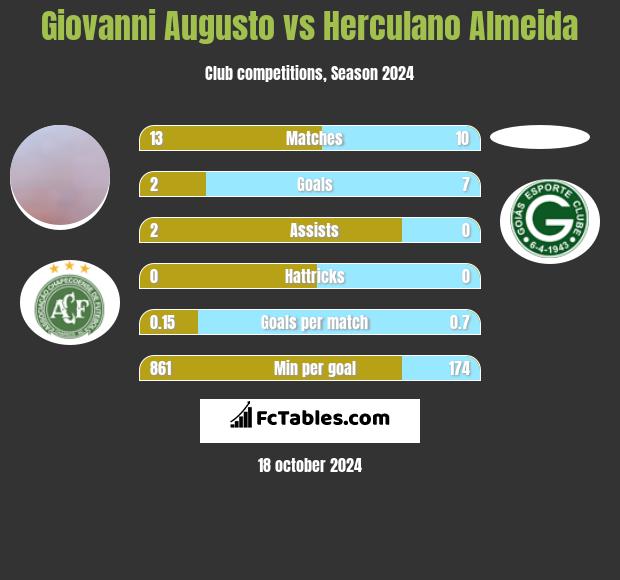 Giovanni Augusto vs Herculano Almeida h2h player stats