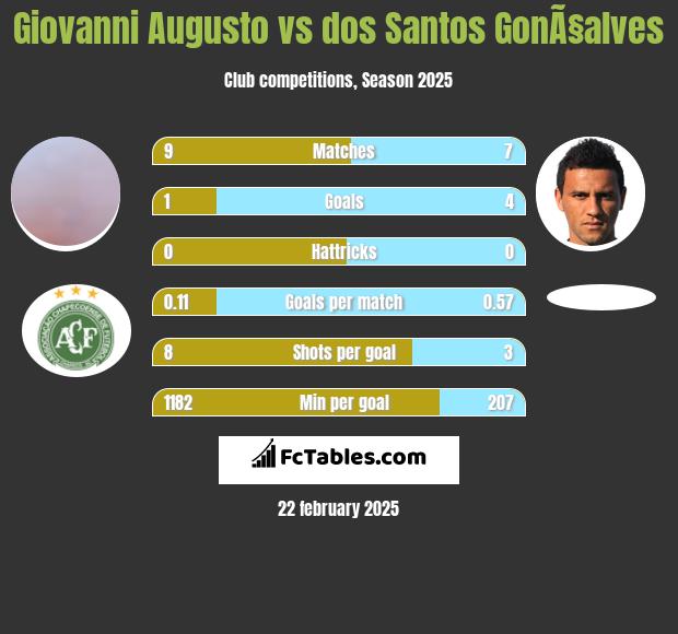 Giovanni Augusto vs dos Santos GonÃ§alves h2h player stats