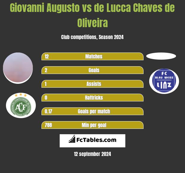 Giovanni Augusto vs de Lucca Chaves de Oliveira h2h player stats