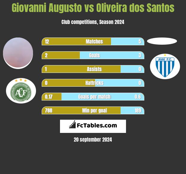 Giovanni Augusto vs Oliveira dos Santos h2h player stats