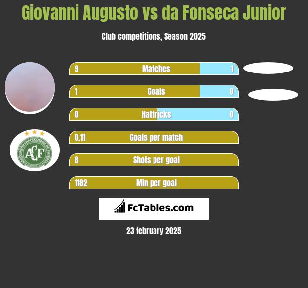 Giovanni Augusto vs da Fonseca Junior h2h player stats