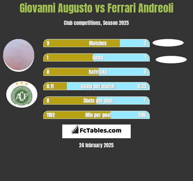 Giovanni Augusto vs Ferrari Andreoli h2h player stats