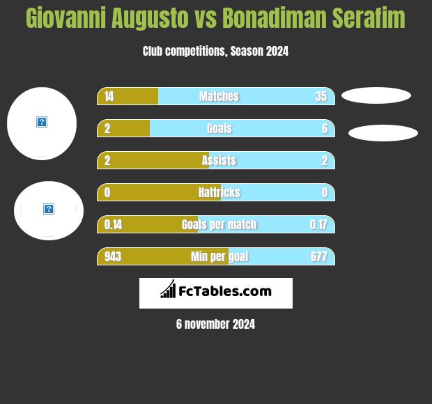 Giovanni Augusto vs Bonadiman Serafim h2h player stats