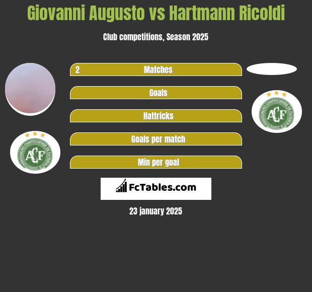 Giovanni Augusto vs Hartmann Ricoldi h2h player stats