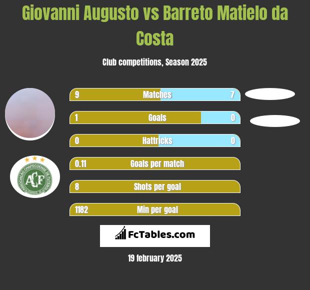 Giovanni Augusto vs Barreto Matielo da Costa h2h player stats