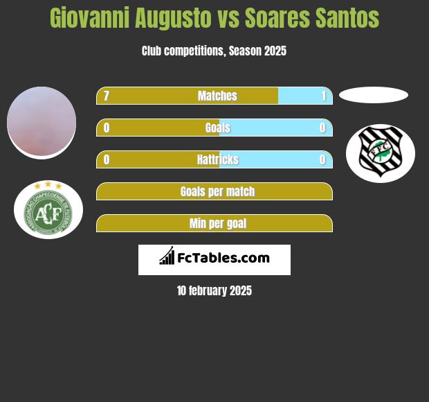 Giovanni Augusto vs Soares Santos h2h player stats