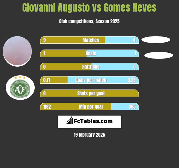 Giovanni Augusto vs Gomes Neves h2h player stats