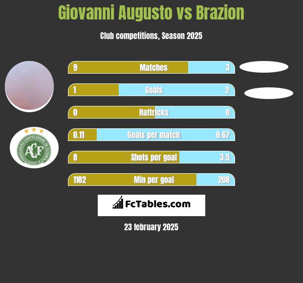 Giovanni Augusto vs Brazion h2h player stats