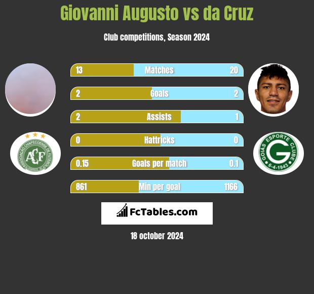 Giovanni Augusto vs da Cruz h2h player stats