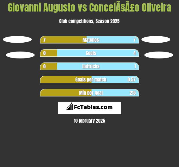 Giovanni Augusto vs ConceiÃ§Ã£o Oliveira h2h player stats