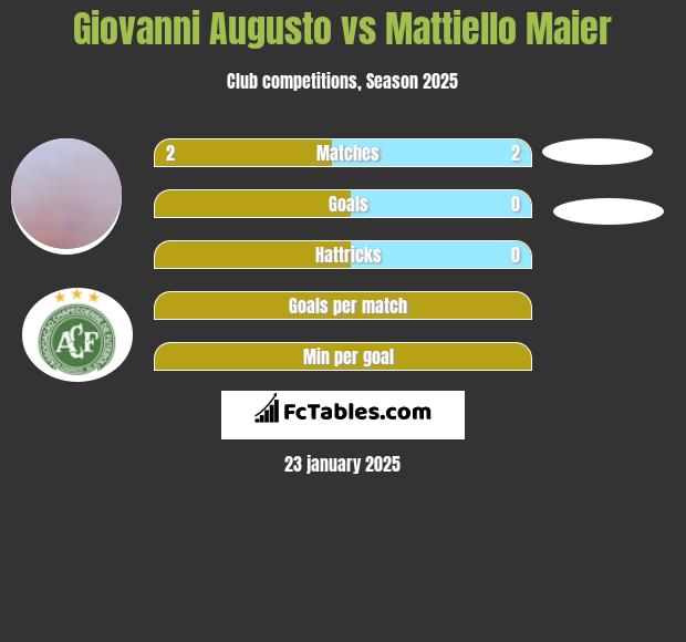 Giovanni Augusto vs Mattiello Maier h2h player stats