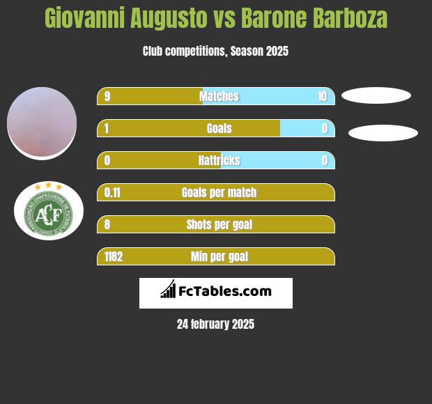 Giovanni Augusto vs Barone Barboza h2h player stats