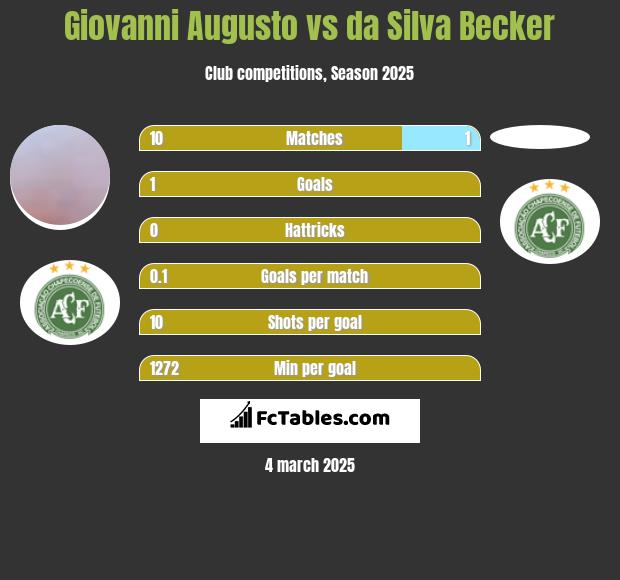 Giovanni Augusto vs da Silva Becker h2h player stats