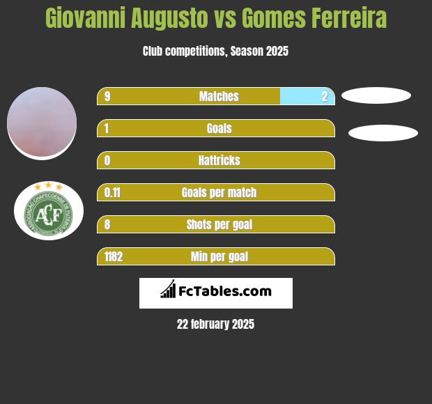 Giovanni Augusto vs Gomes Ferreira h2h player stats