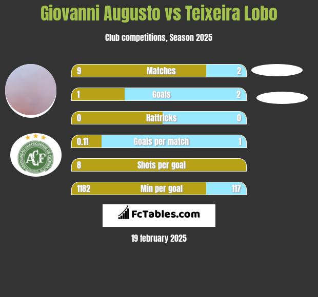 Giovanni Augusto vs Teixeira Lobo h2h player stats