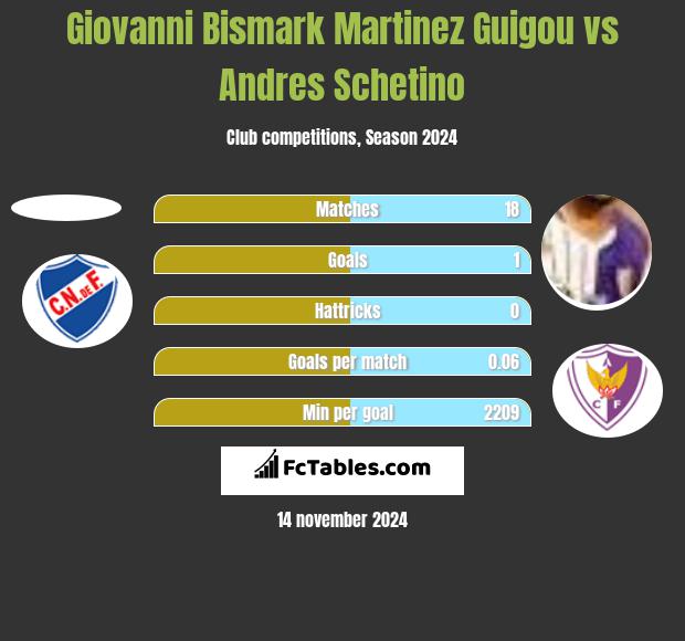 Giovanni Bismark Martinez Guigou vs Andres Schetino h2h player stats